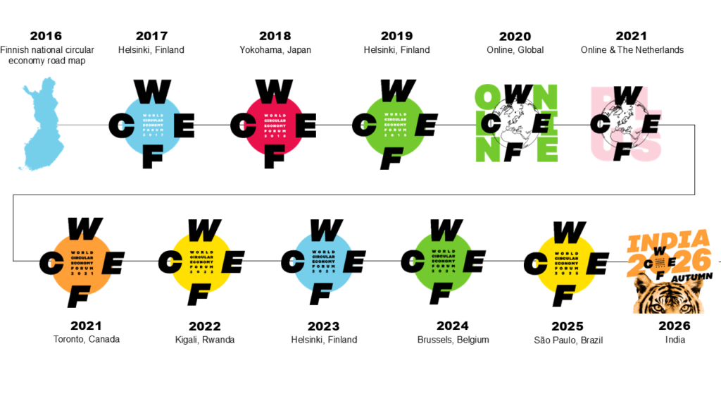 Timeline graphic of World Circular Economy Forum (WCEF) events from 2016 to 2026, showing locations and years including Finland, Japan, Rwanda, Belgium, Brazil, and India, with the 2026 forum announced for autumn in India.